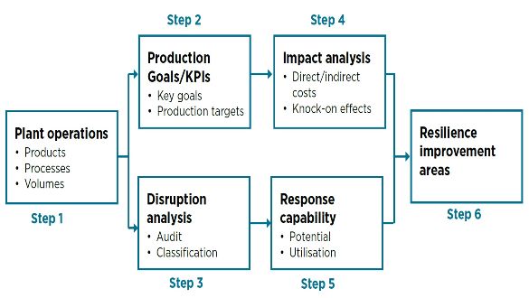 Industrial Resilience Audit Approach